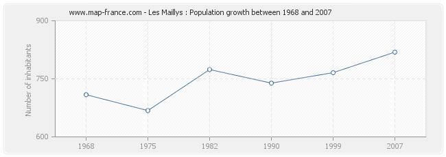 Population Les Maillys